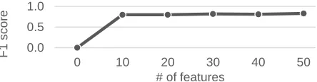 Figure 4. The Important words explanation tells users all of thefeatures the classiﬁer is aware of, and also lets users add, remove,and adjust these features