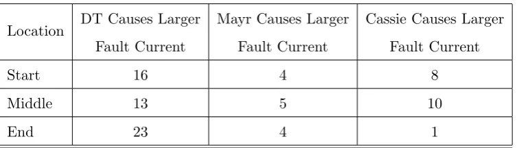 Table 5.5: Arc Model Eﬀect On Fault Current Magnitude