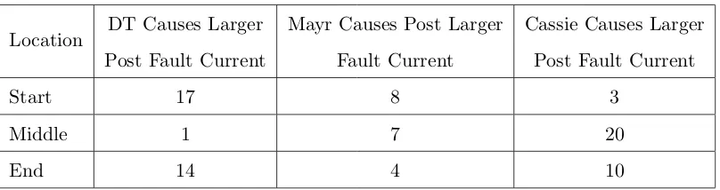 Table 5.7: Arc Model Eﬀect On Post Fault Current Magnitude