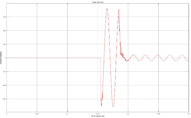 Figure 5.2: Mayr Model - Current Chopping