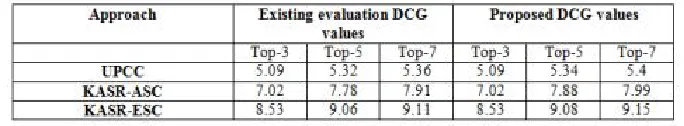 TABLE I : Comparison of UPCC, KASR-ASC and KASR-ESC approaches with existing and proposed DCG values 