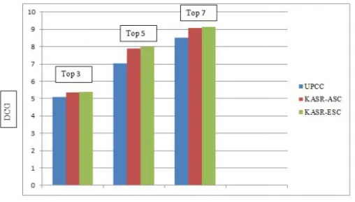 Fig. 1: Comparison between UPCC, KASR-ASC and KASR-ESC in Existing system   
