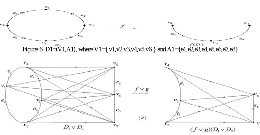 Figure 7: D1= (V1, A1), where V1= {v1, v2, v3, v4} and A1= {e1, e2, e3, e4, e5} D2= (V2, A2), where V2= {v1, v2, v3, v5} and A2= {e1, e2, e6} 