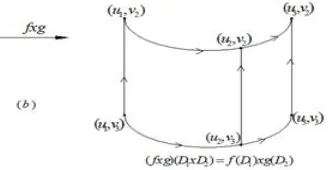 Figure 11: (fxg){((u4,v1),(u3,v1)),((u3,v1),(u3,v2))}= {((u2,v3),(u3,v3)),((u3,v3),(u3,v2))}   