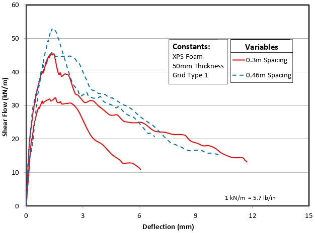 Figure 4-20 : Effect of Grid Spacing, 100mm EPS Insulation, Type 3 GFRP Grid 