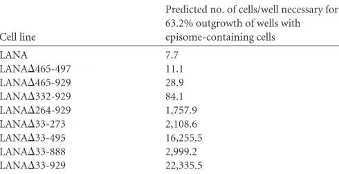 TABLE 1 Efﬁciency of episome maintenance