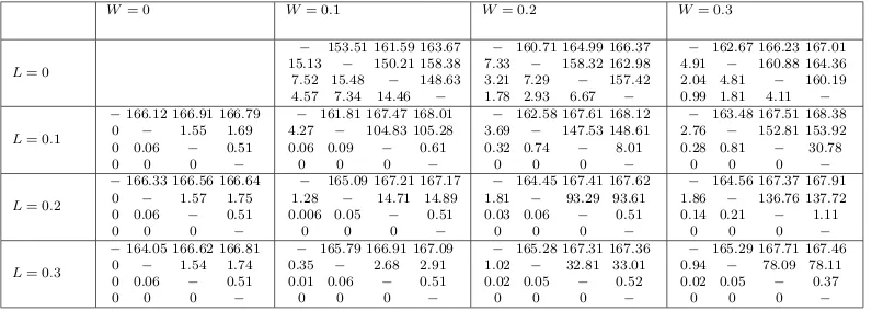 Table 1: Matrices of wins Wloser eﬀect ( in the non-updated model for diﬀerent strengths of the winner andW = 0; 0.1; 0.2; 0.3 and L = 0; 0.1; 0.2; 0.3), N = 4, Θ = 1 and t=1000.