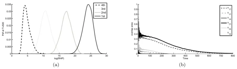 Fig. 5: a) Probability distribution for the 4 individuals when W = 0.3 and L = 0.2 at t = 500