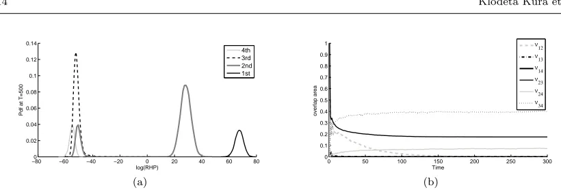 Fig. 6: a) Probability distribution functions for the 4 individuals in the non-updated model att = 500