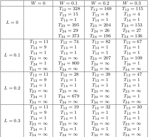 Table 3: Matrices of wins W in the updated model for diﬀerent strength of the winner and losereﬀect (W = 0; 0.1; 0.2; 0.3 and L = 0; 0.1; 0.2; 0.3), N = 4, Θ = 1 and 1000 aggressive interactions.