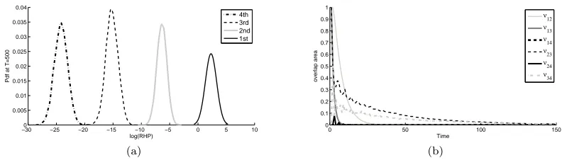 Fig. 8: a) Probability distribution functions of RHP for the 4 individuals in the updated model:tafter = 500, only L is present