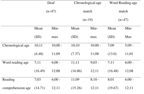 Table 1: Means and SD for the reading scores for the initial three groups 