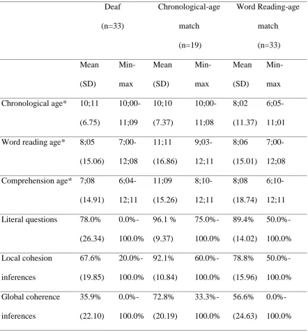 Table 2: Means (and SD) for group characteristics and performance on different question 