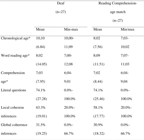 Table 3: Means and SD for deaf children and hearing poor comprehenders  