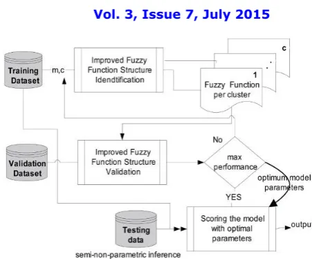 Fig 1.fuzzy logic system architecture   