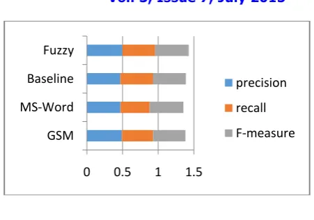 Fig 4.Performance graph 