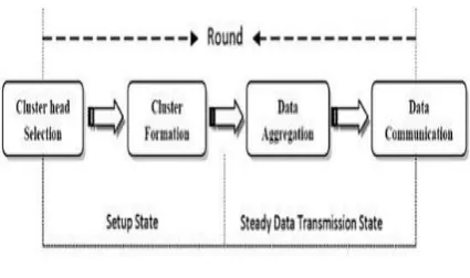 Fig 1.Operation in the Proposed Secure Data Transmission 