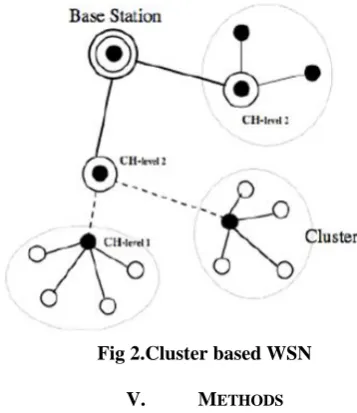 Fig 2.Cluster based WSN  