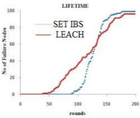 Fig 3.Result Analysis Graph 