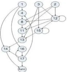 Fig 3: Control flow graph with loop.  