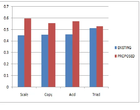 Fig 4: Result Analysis Graph 