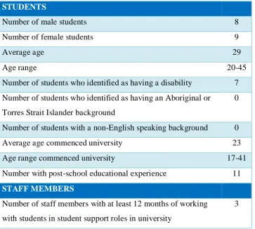 Table 2.1: Summary of participants’ demographic data 
