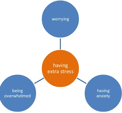 Figure 3.7: The focused code ‘having extra stress’ and the associated initial codes 