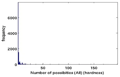 Figure 8: (All MTurk Data) Hardness histogramafter candidate box selection using our method