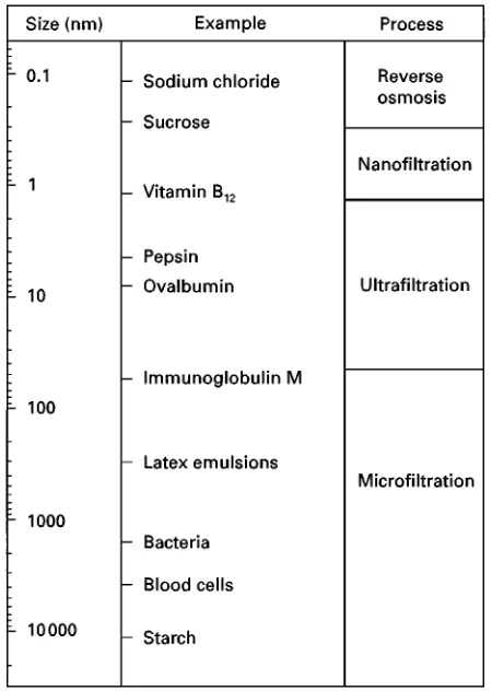 Figure 2Examples of compounds of various sizes separatedby different membranes. (Adapted from Cheryan (1998) withpermission from Technomic.)