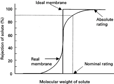 Figure 3Typical molecular-weight profile of ideal and realmembranes. Relationship shown is between molecular size ofa solute in the feed stream and rejection of the solute by themembrane
