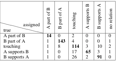 Table 5: Confusion matrix for subtask A, usingfeature groups 1, 2, 3 and 5.