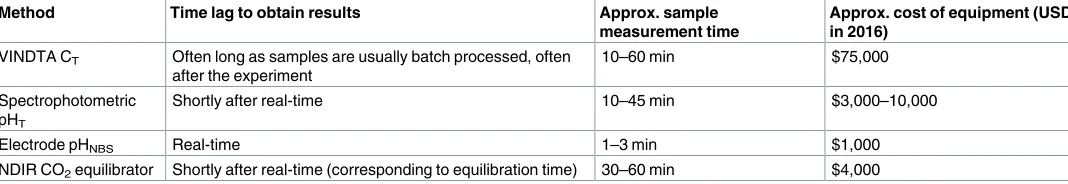 Table 1. Summary table of methods used in this study. Sample measurement time refers to measurements made during this study, with the upper end ofthe time range allowing for machine warm-up.