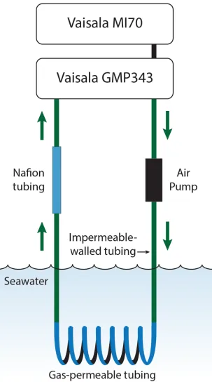 Fig 1. Diagram of the portable NDIR CO2 equilibrator. The portable CO2 equilibrator consists of acommercially available non-dispersive infrared (NDIR) CO2 gas analyser and data logger display interface, in-line air pump, impermeable-walled tubing and a sec