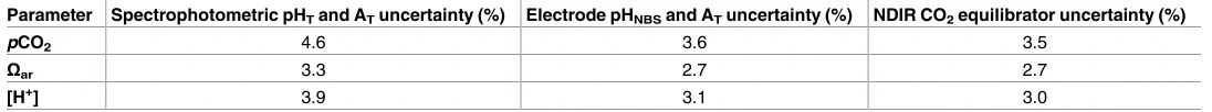 Table 2. Estimated measurement uncertainties associated with each method determined from CT and AT-derived reference values.