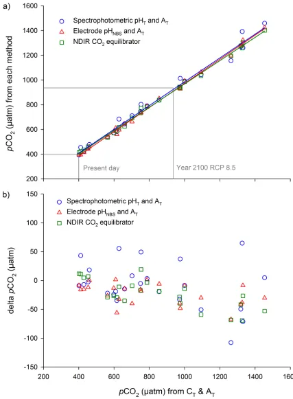Fig 2. Seawater pCO2 calculated from CT and AT, compared with three other methods: 1) spectrophotometric pHTand AT (n = 25), 2) electrode pHNBS and AT (n = 25), and 3) the direct measurement of seawater CO2 with a NDIR CO2equilibrator (n = 23); a) for pCO2 data and b) for the difference in pCO2 compared to pCO2 derived from CT and AT(delta pCO2).
