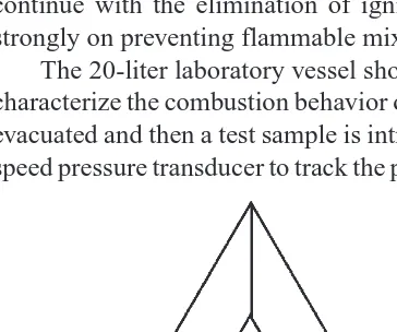 Figure 2.2. The fire tri an gle show -ing the require ment for com bus tionof gases and vapors.