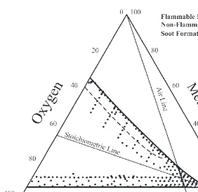 Figure 2.9. Exper i men tal flammability dia gram for meth ane (Mashuga and Crowl, 1999).