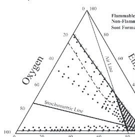 Figure 2.10. Exper i men tal flammability dia gram for ethylene (Mashuga and Crowl, 1999).