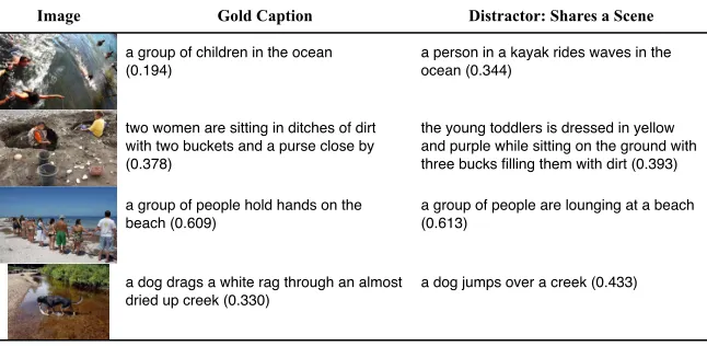 Figure 6: Examples from the “share scene” task that the BOW ranking model gets wrong, together withits scores for each of the captions.