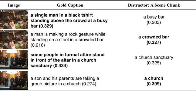 Figure 7: Items from the “Just Scene” task with the scores from the BOW ranking model in parentheses(bold = the caption preferred by the model).