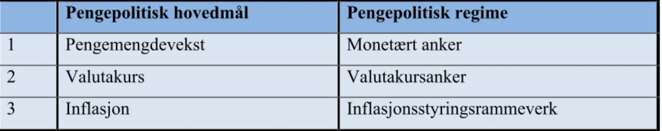 Tabell 2-1 Pengepolitiske regimer. Kilde: (IMF) 