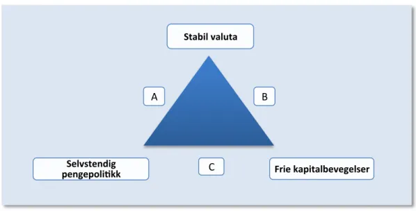 Figur 2-1 Den umulige treenighet. Kilde: (Krugman, Obstfeld, Melitz 2012, 540) 