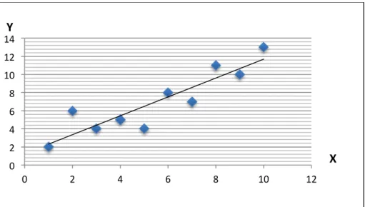 Figur 3-1 Regresjonslinjen. Kilde (Løvås, 2004)  y = 