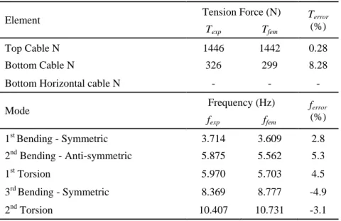 Table 3 Tension forces and frequencies of bridge model case 1 
