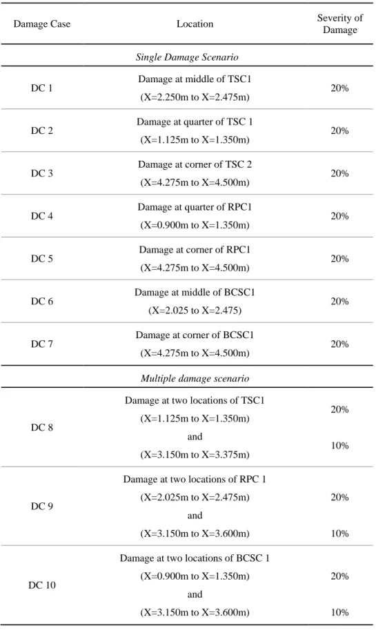 Table 5 Damage scenarios 