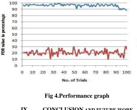 Fig 4.Performance graph 