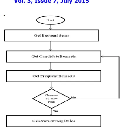 Fig 1: Flow chart for apriori algorithm   