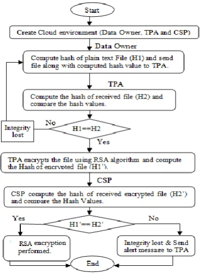 Fig 2: Proposed System flow chart 