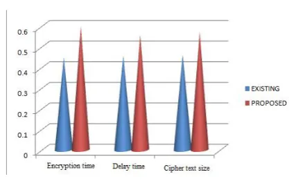 Fig 3.Result Analysis Graph  
