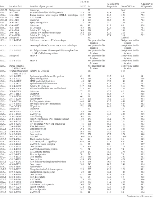 TABLE 1 Summary of MSW genes and functions and comparison of amino acid sequences with those of orthologues in Lu and RFV